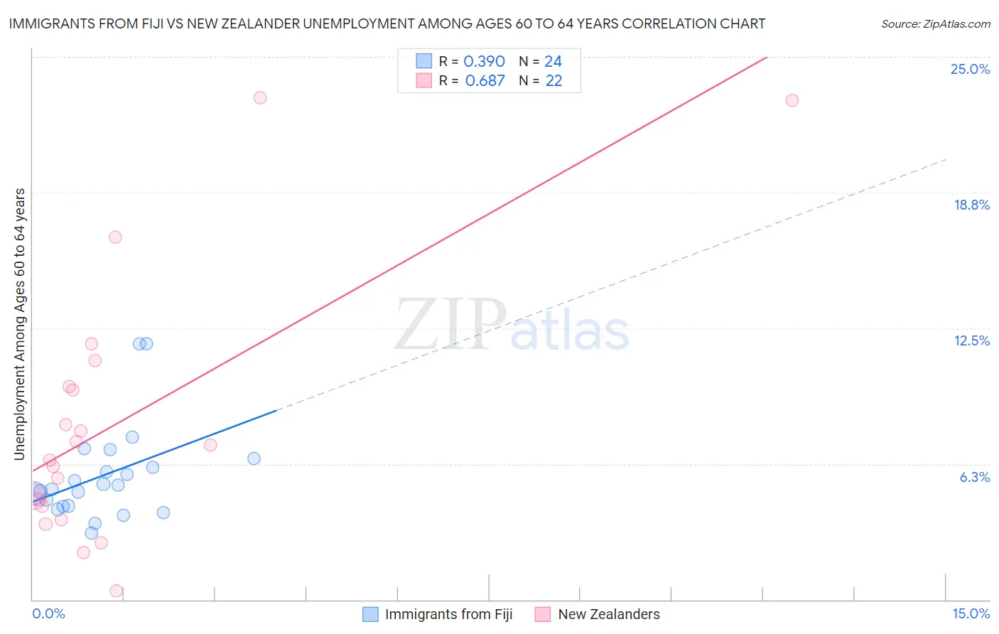 Immigrants from Fiji vs New Zealander Unemployment Among Ages 60 to 64 years