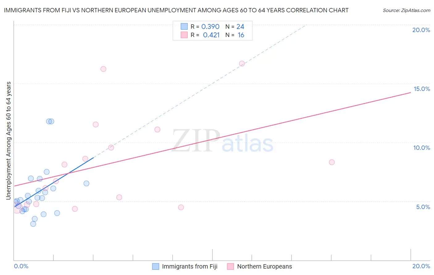 Immigrants from Fiji vs Northern European Unemployment Among Ages 60 to 64 years
