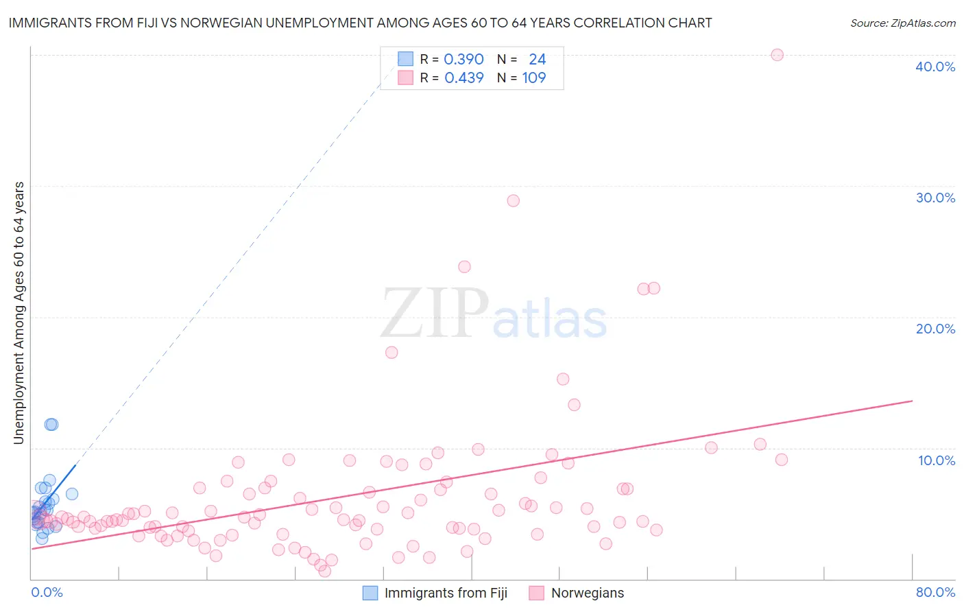 Immigrants from Fiji vs Norwegian Unemployment Among Ages 60 to 64 years