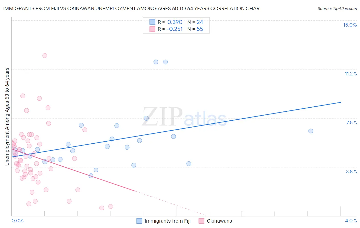 Immigrants from Fiji vs Okinawan Unemployment Among Ages 60 to 64 years