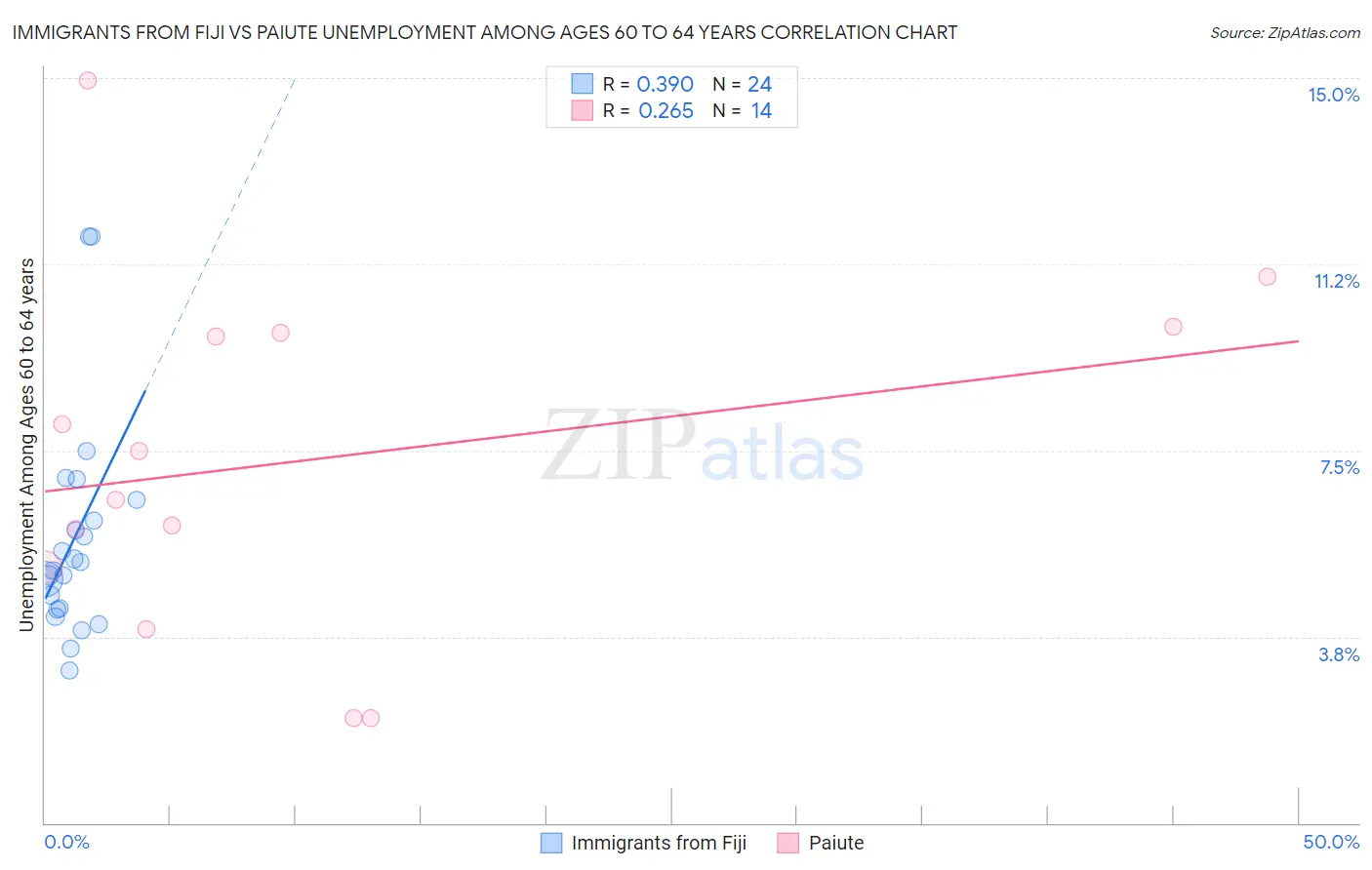 Immigrants from Fiji vs Paiute Unemployment Among Ages 60 to 64 years