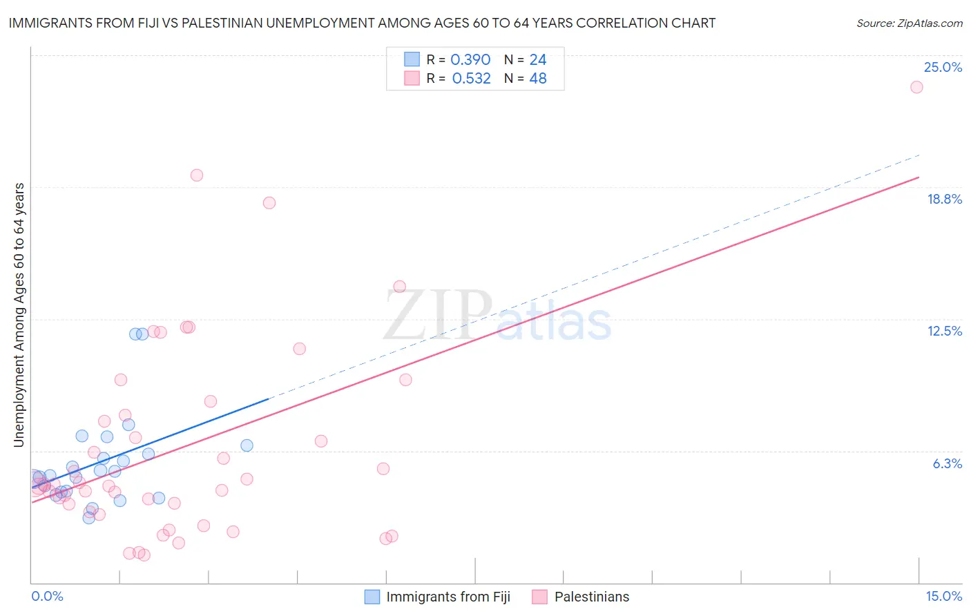 Immigrants from Fiji vs Palestinian Unemployment Among Ages 60 to 64 years
