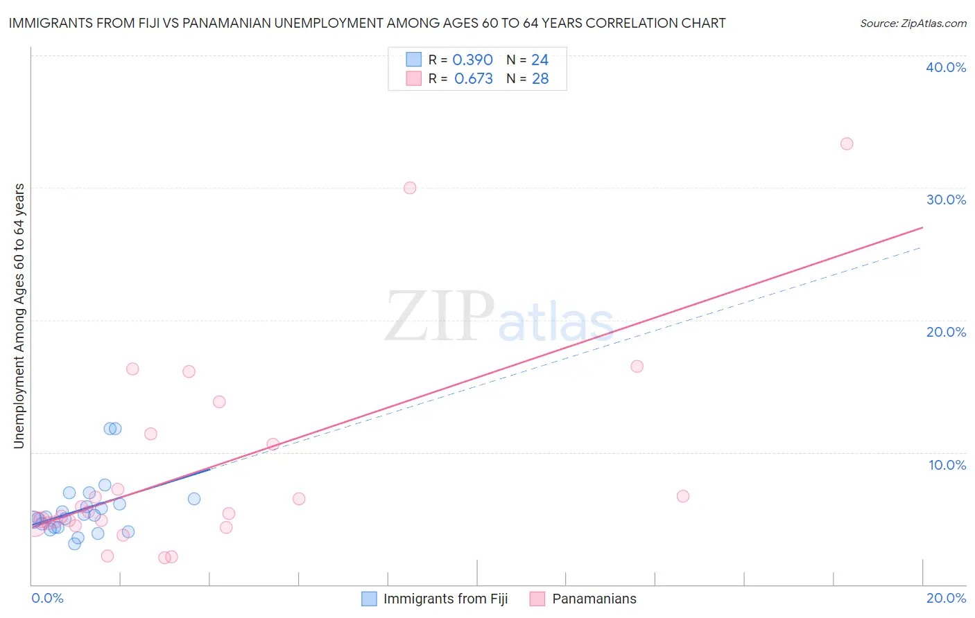 Immigrants from Fiji vs Panamanian Unemployment Among Ages 60 to 64 years