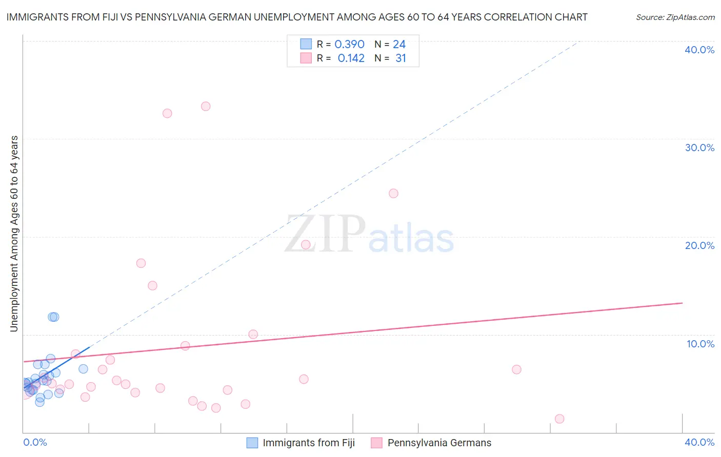 Immigrants from Fiji vs Pennsylvania German Unemployment Among Ages 60 to 64 years