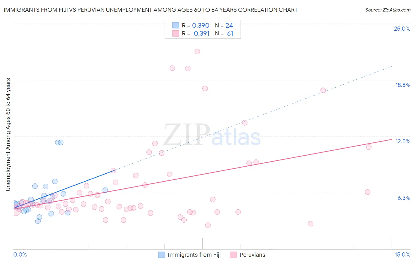 Immigrants from Fiji vs Peruvian Unemployment Among Ages 60 to 64 years