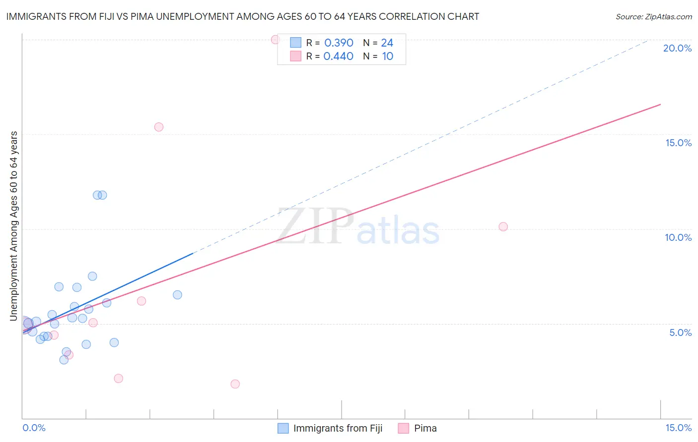 Immigrants from Fiji vs Pima Unemployment Among Ages 60 to 64 years