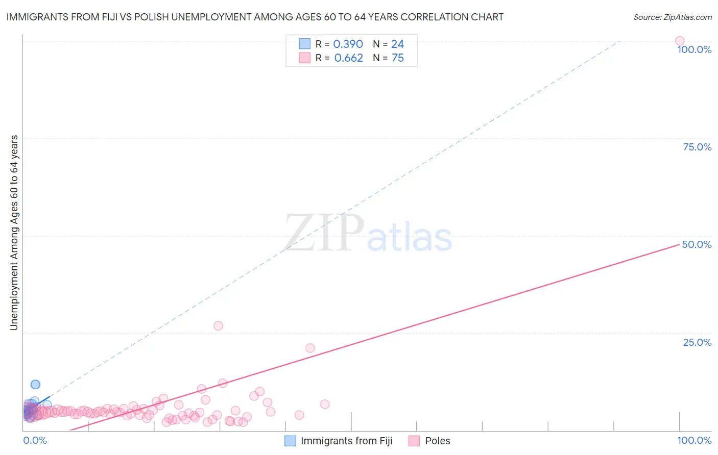 Immigrants from Fiji vs Polish Unemployment Among Ages 60 to 64 years