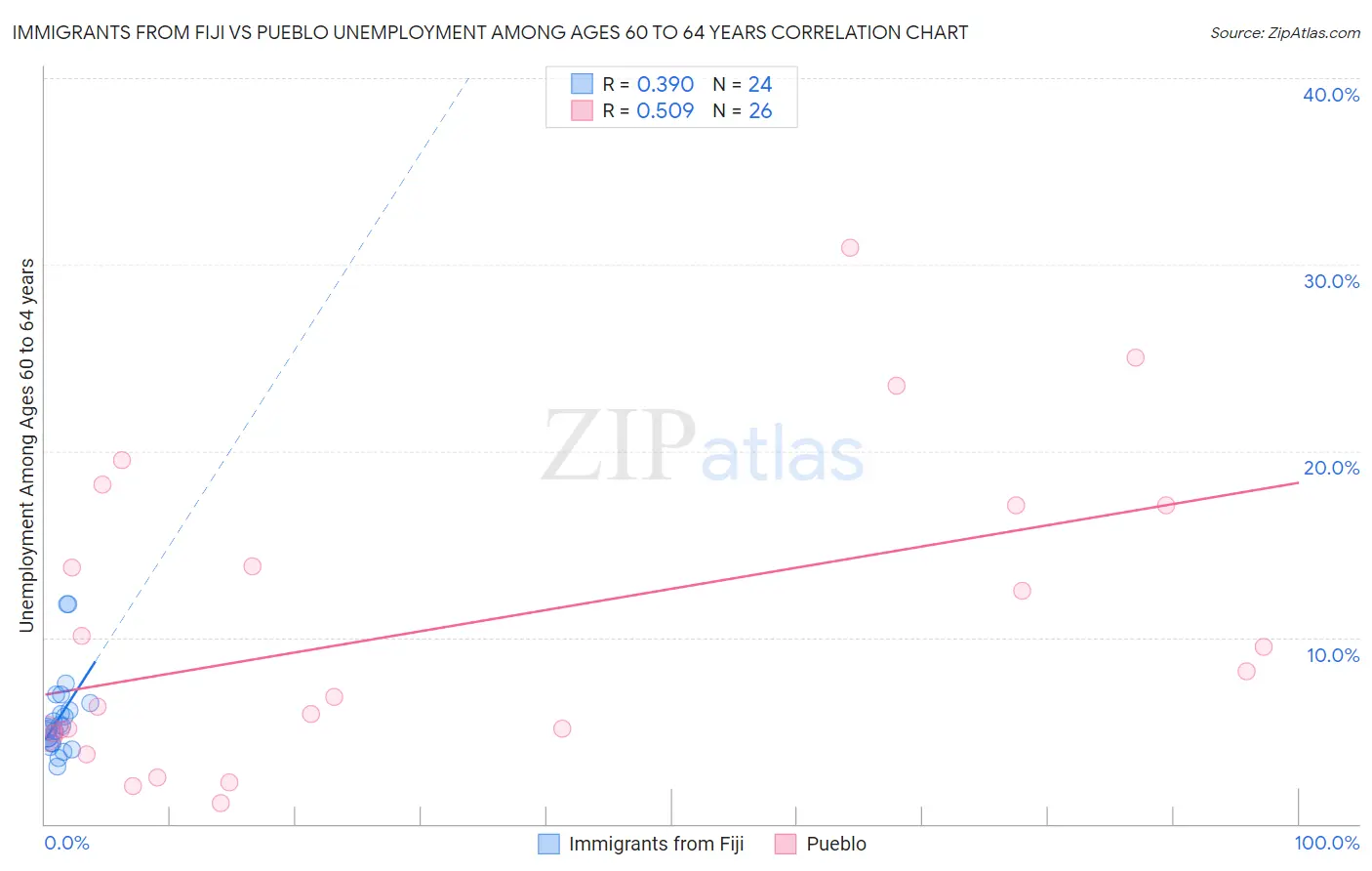 Immigrants from Fiji vs Pueblo Unemployment Among Ages 60 to 64 years