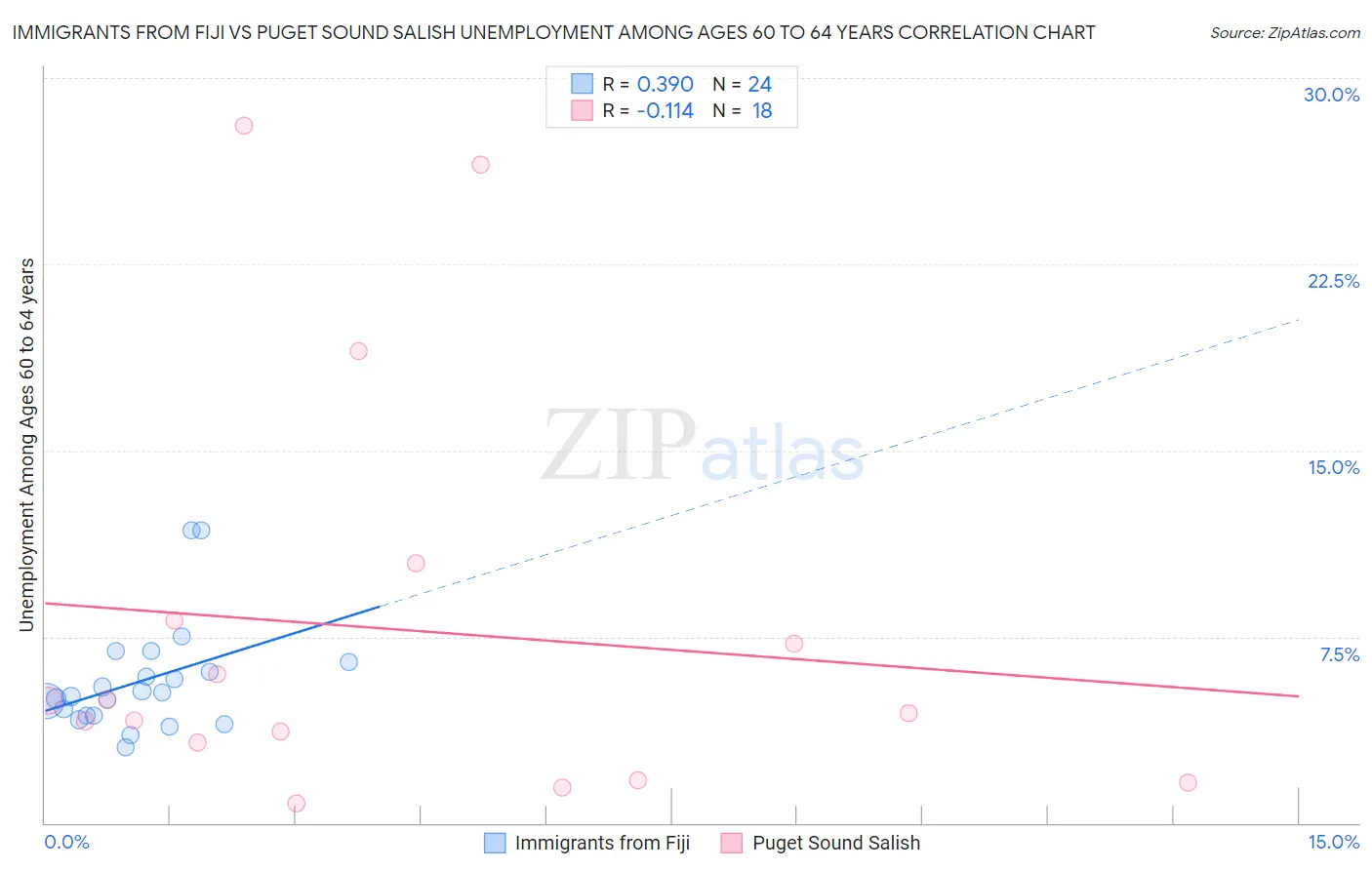 Immigrants from Fiji vs Puget Sound Salish Unemployment Among Ages 60 to 64 years