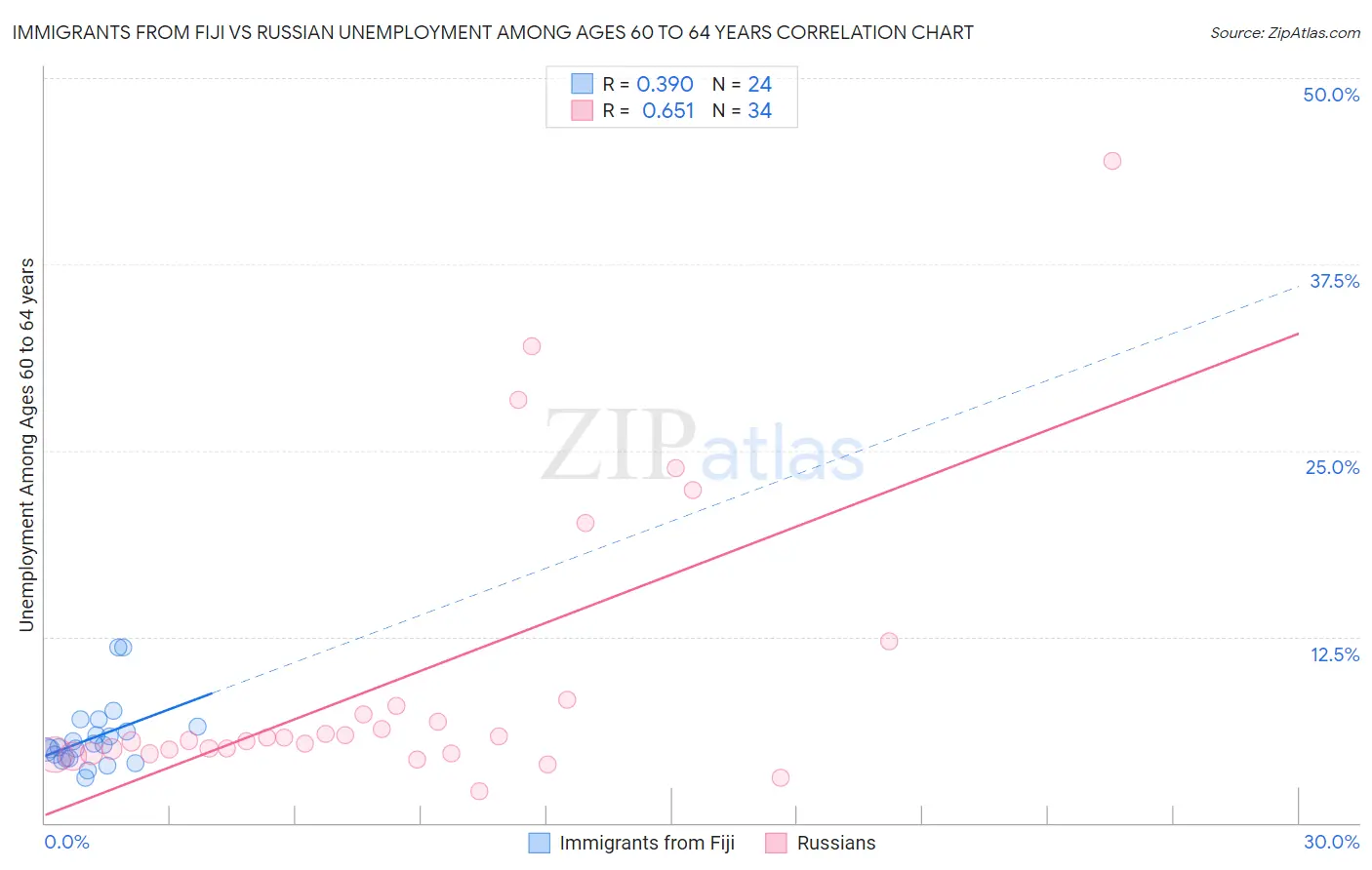 Immigrants from Fiji vs Russian Unemployment Among Ages 60 to 64 years