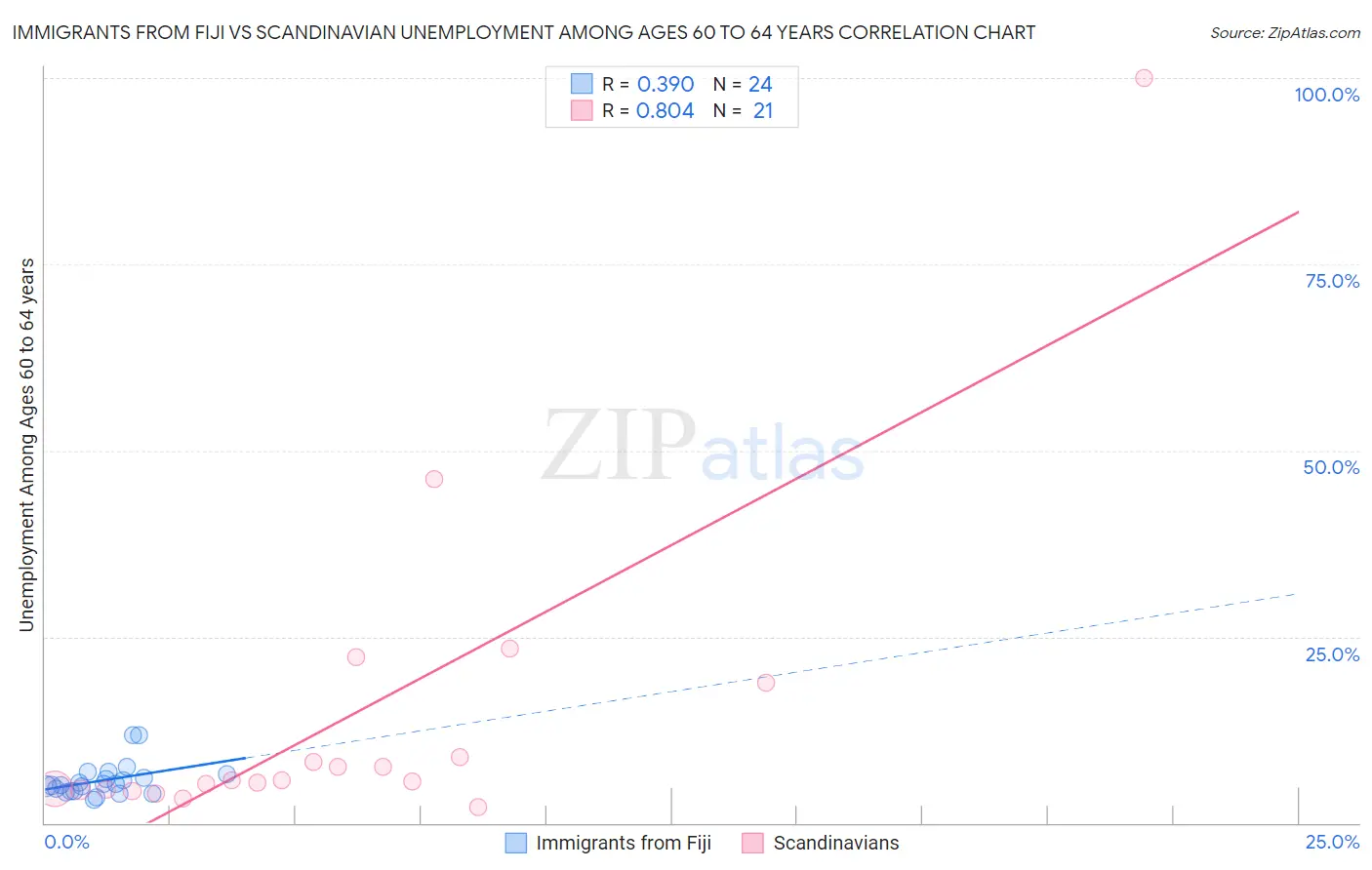 Immigrants from Fiji vs Scandinavian Unemployment Among Ages 60 to 64 years