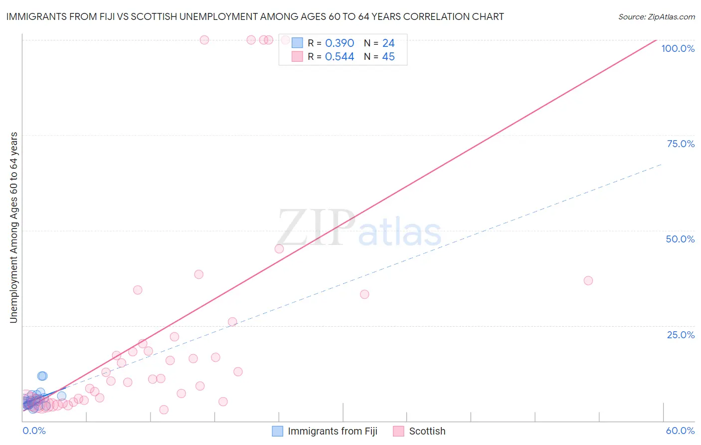 Immigrants from Fiji vs Scottish Unemployment Among Ages 60 to 64 years