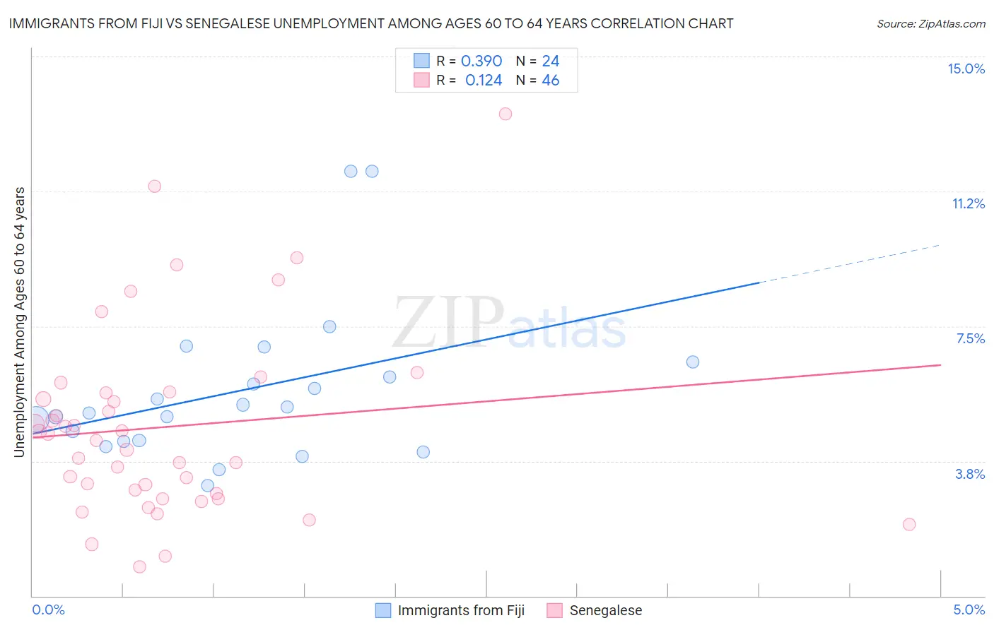 Immigrants from Fiji vs Senegalese Unemployment Among Ages 60 to 64 years