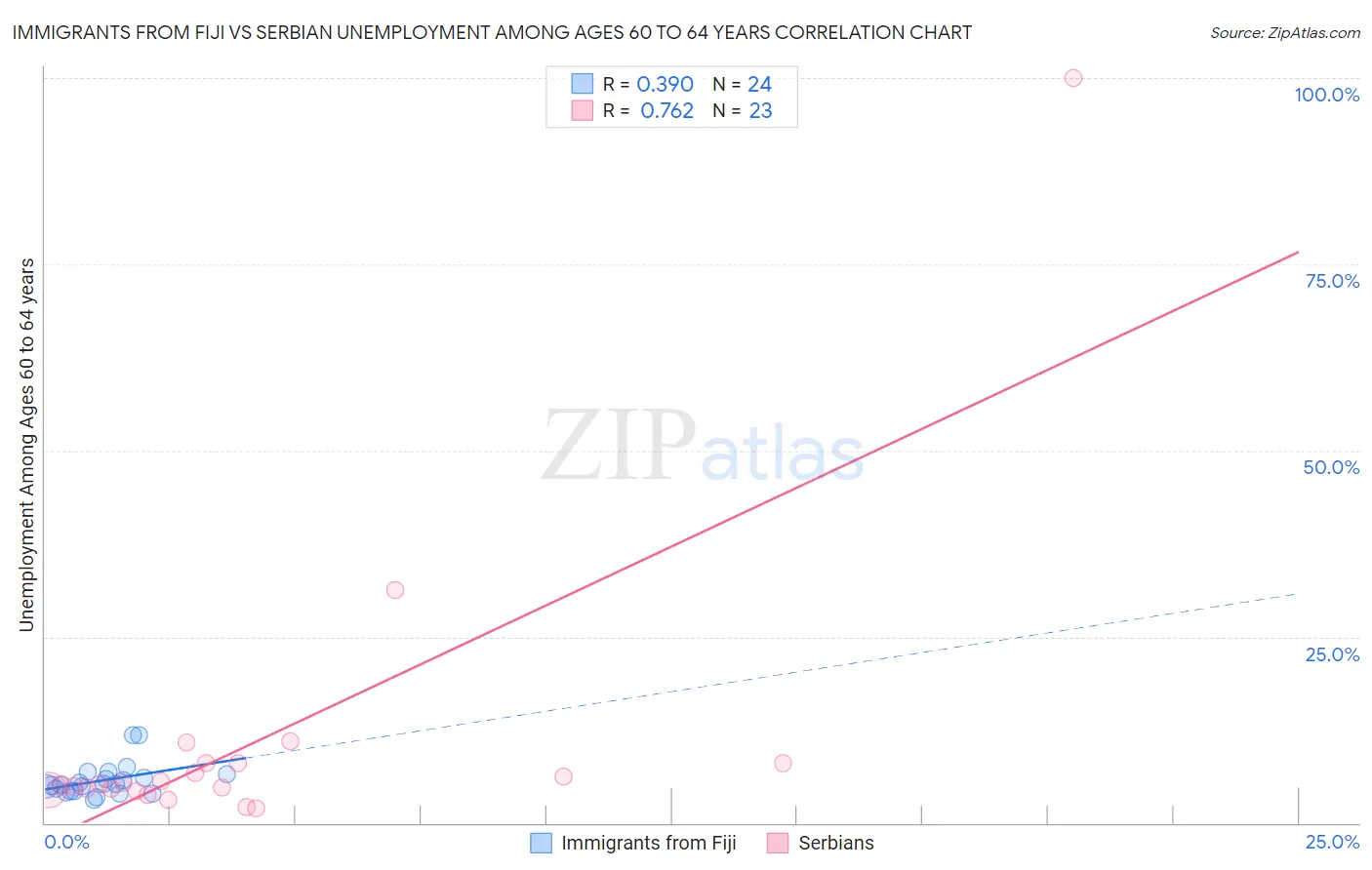 Immigrants from Fiji vs Serbian Unemployment Among Ages 60 to 64 years