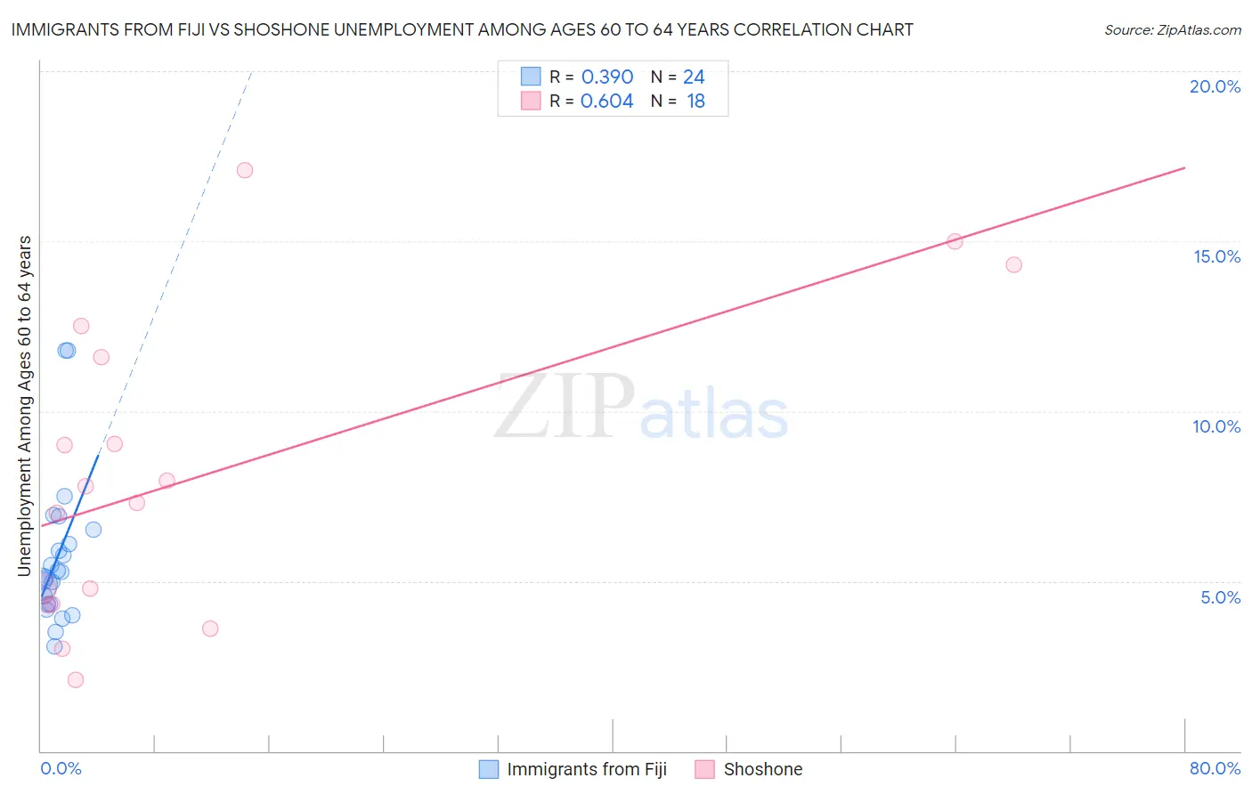 Immigrants from Fiji vs Shoshone Unemployment Among Ages 60 to 64 years