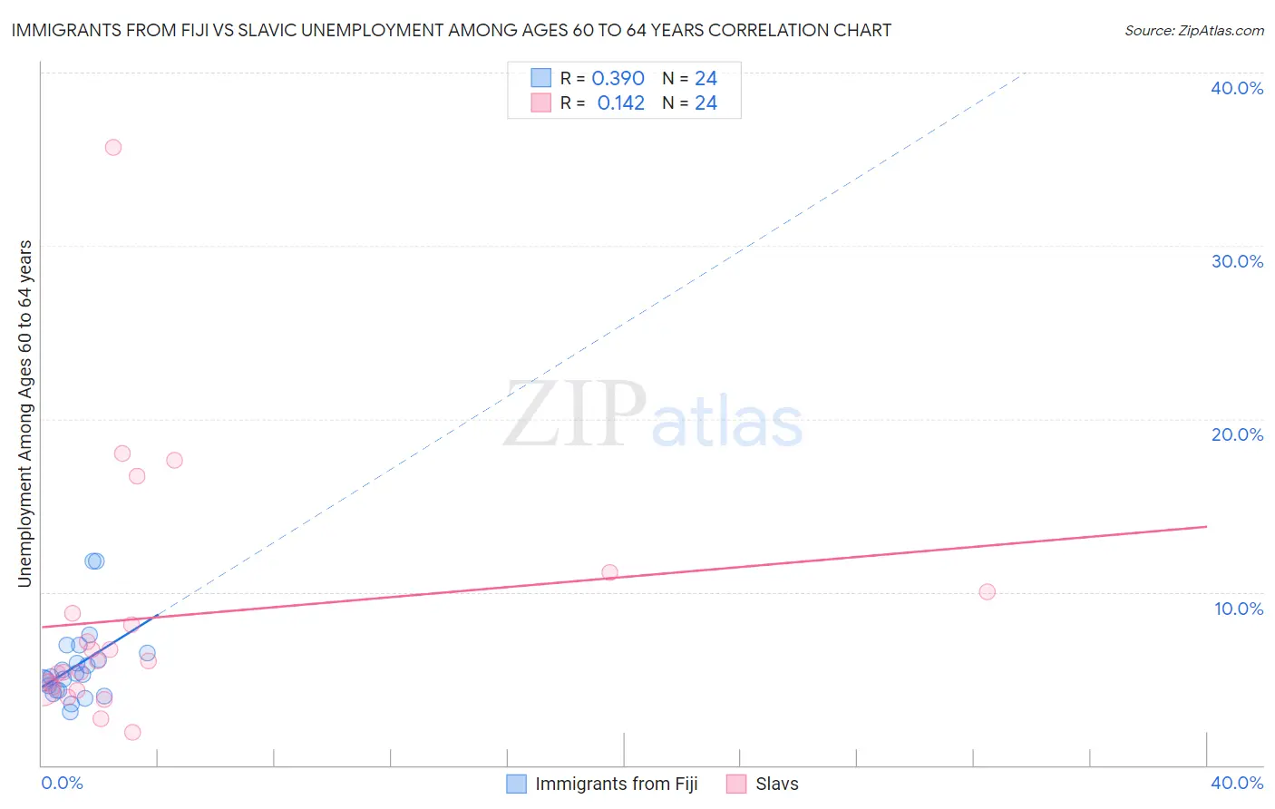 Immigrants from Fiji vs Slavic Unemployment Among Ages 60 to 64 years