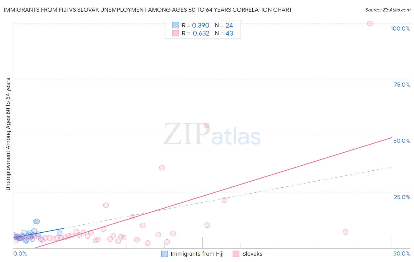 Immigrants from Fiji vs Slovak Unemployment Among Ages 60 to 64 years