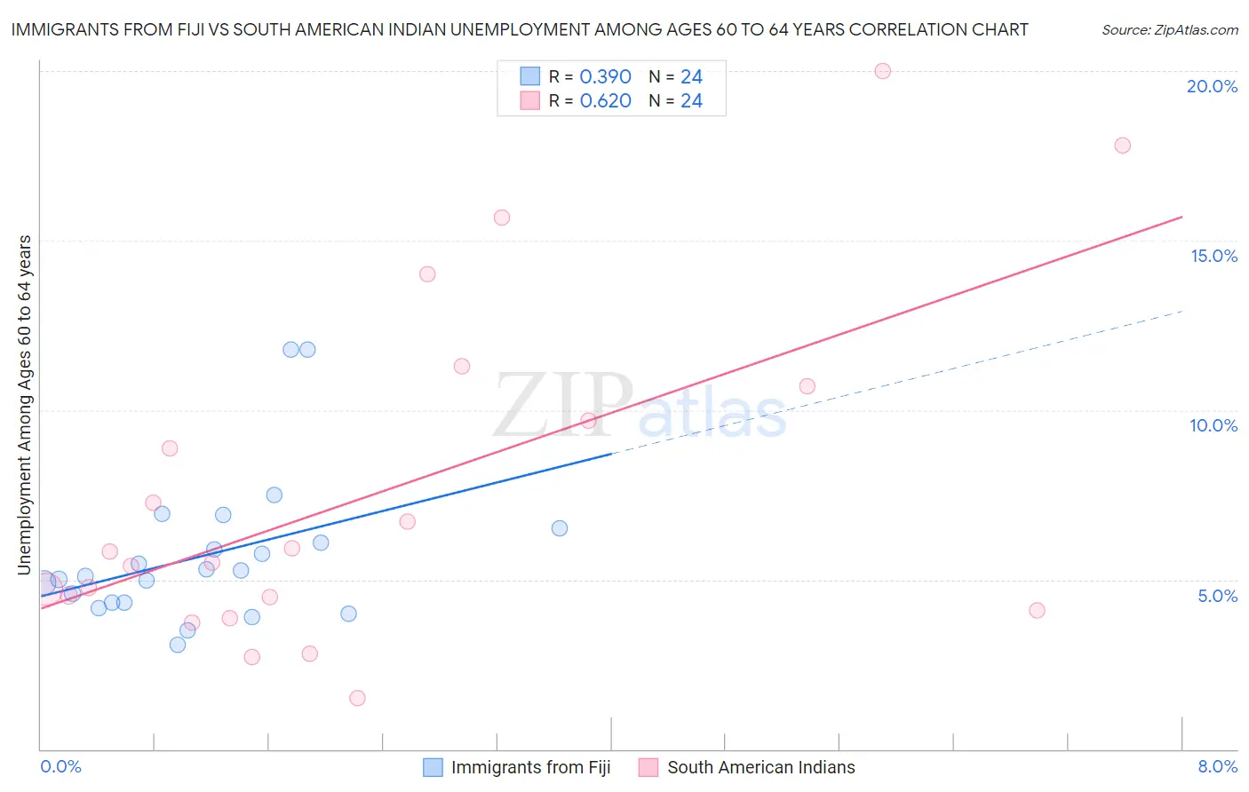 Immigrants from Fiji vs South American Indian Unemployment Among Ages 60 to 64 years
