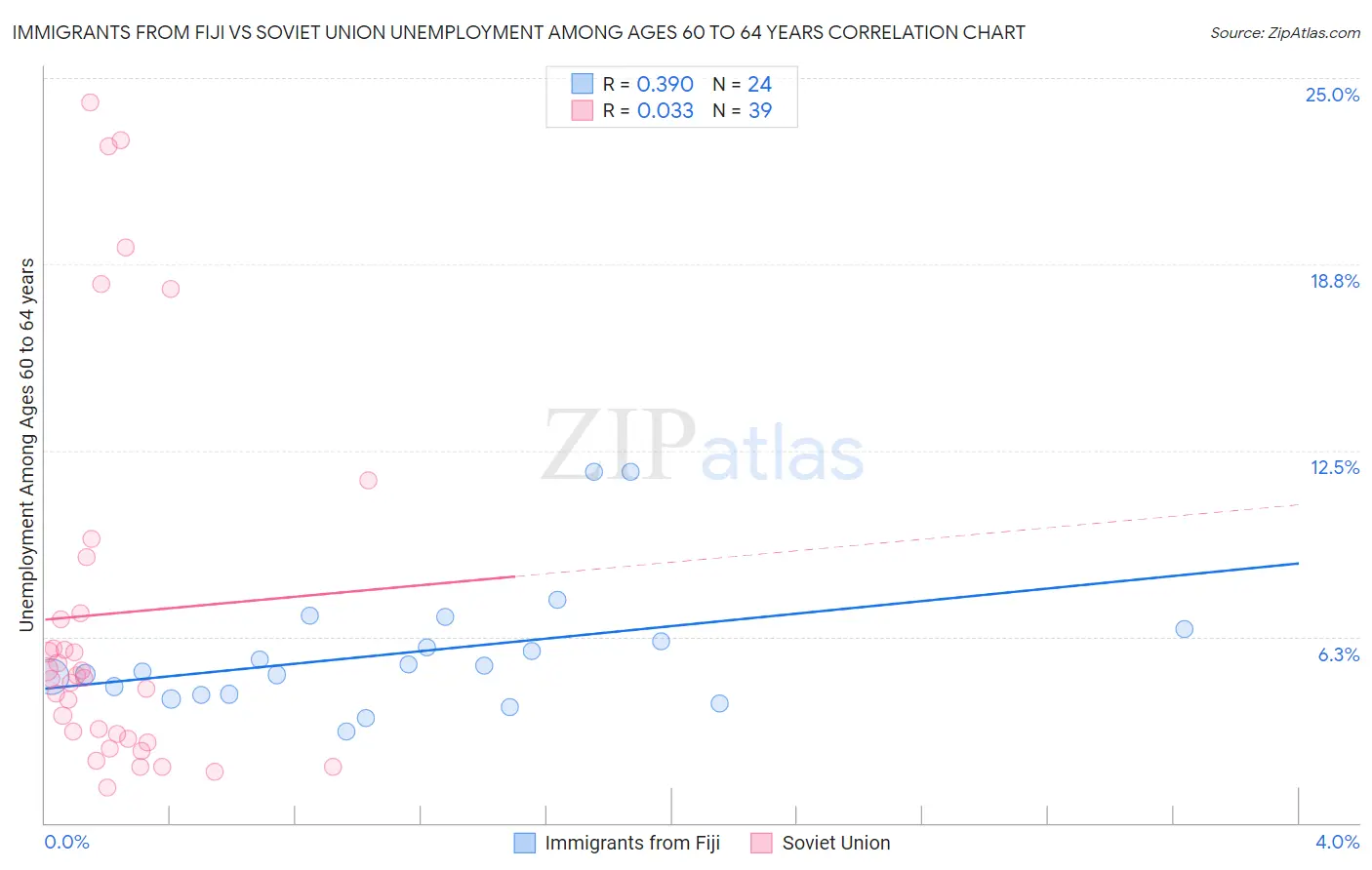 Immigrants from Fiji vs Soviet Union Unemployment Among Ages 60 to 64 years
