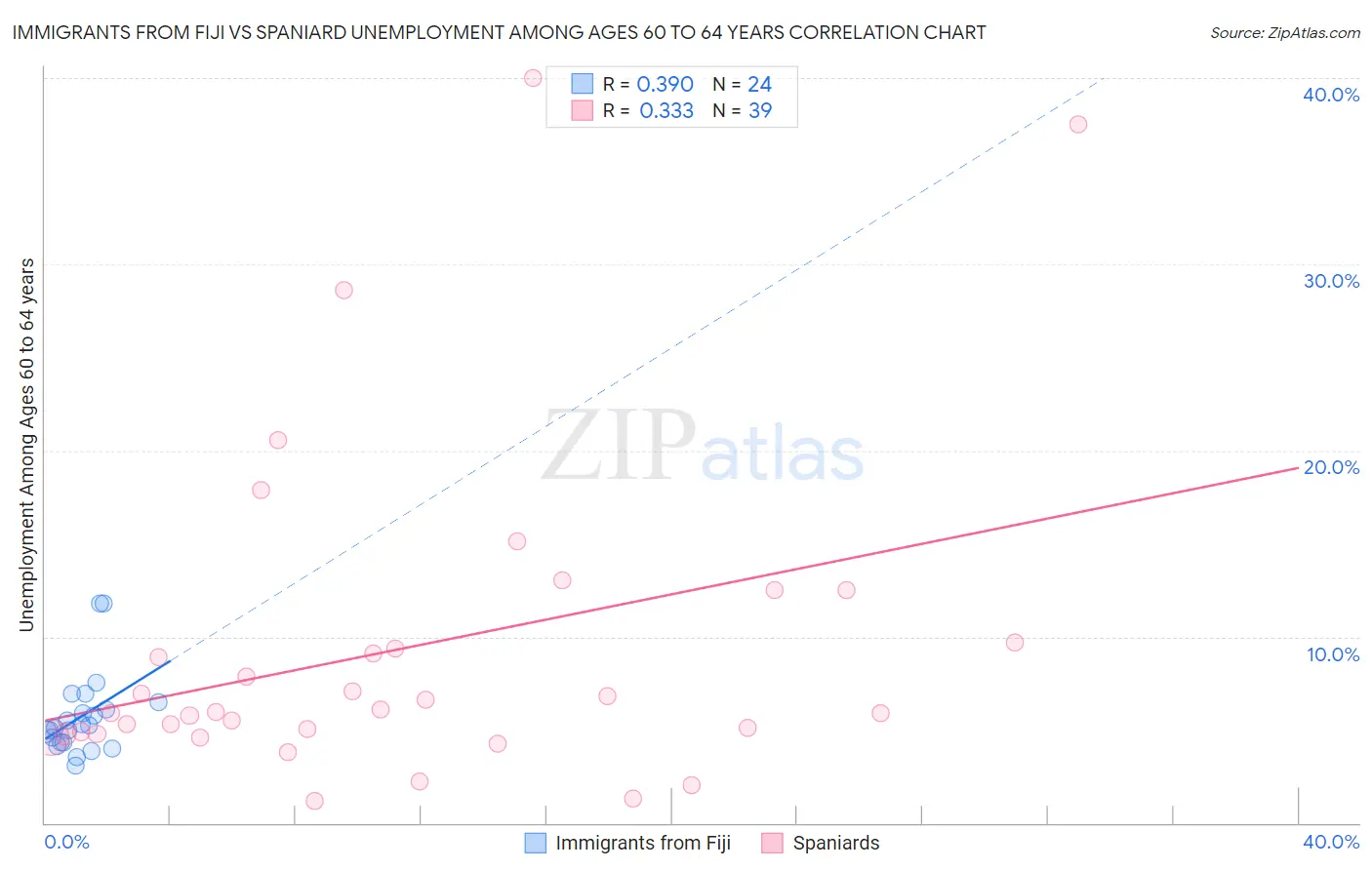 Immigrants from Fiji vs Spaniard Unemployment Among Ages 60 to 64 years