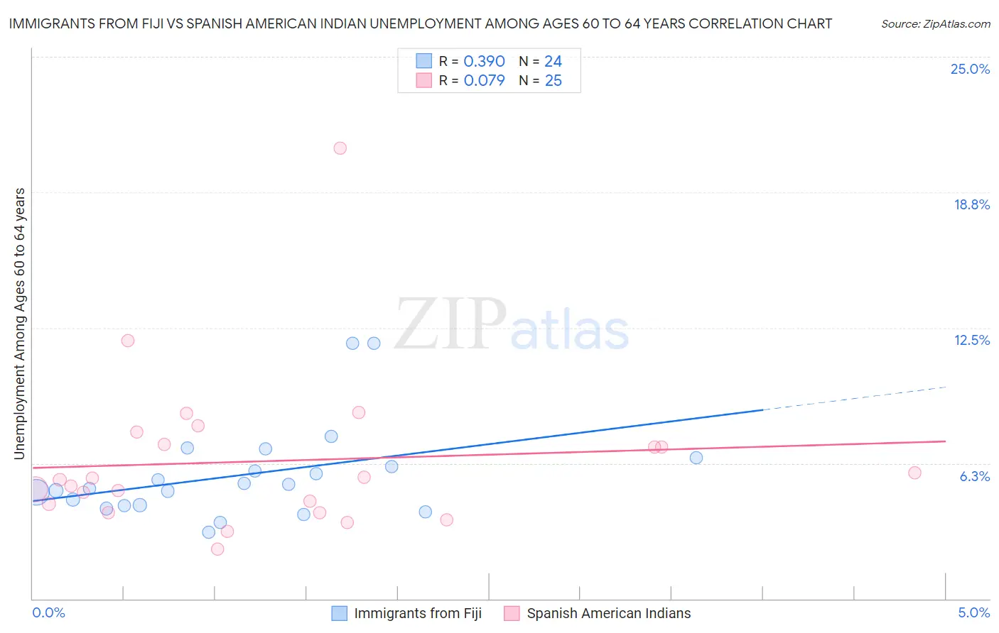 Immigrants from Fiji vs Spanish American Indian Unemployment Among Ages 60 to 64 years