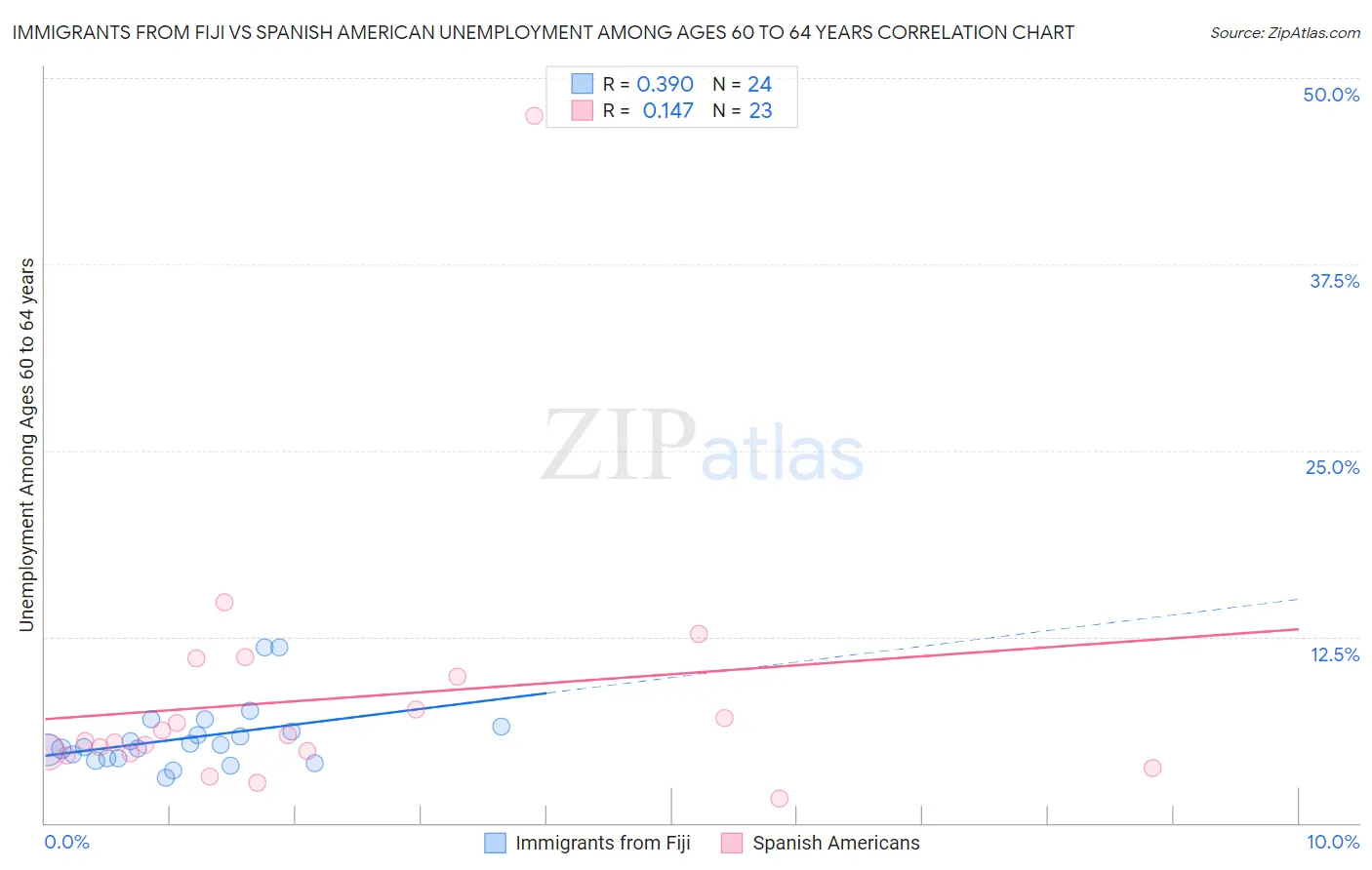 Immigrants from Fiji vs Spanish American Unemployment Among Ages 60 to 64 years