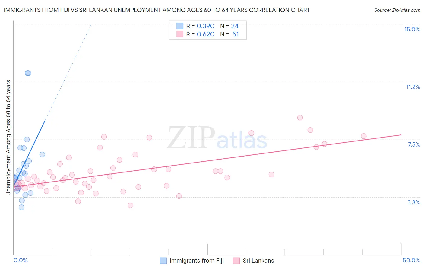 Immigrants from Fiji vs Sri Lankan Unemployment Among Ages 60 to 64 years