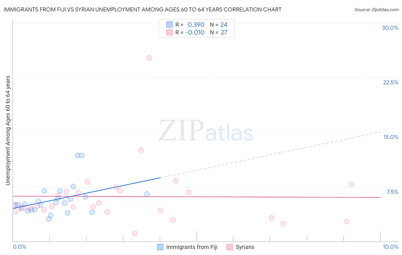 Immigrants from Fiji vs Syrian Unemployment Among Ages 60 to 64 years