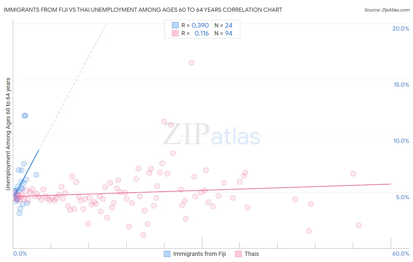 Immigrants from Fiji vs Thai Unemployment Among Ages 60 to 64 years