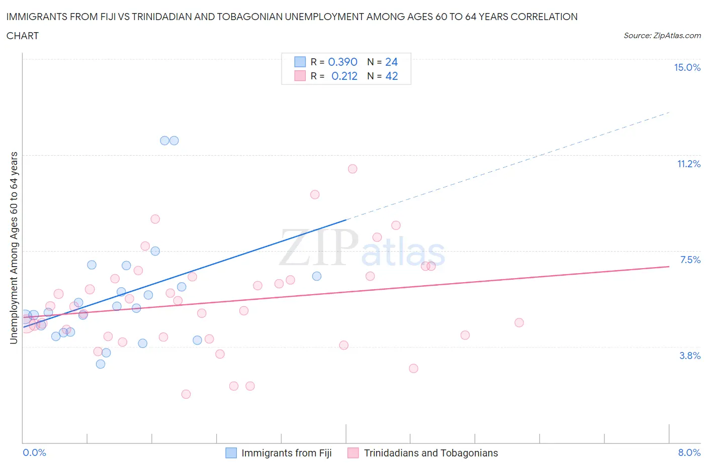 Immigrants from Fiji vs Trinidadian and Tobagonian Unemployment Among Ages 60 to 64 years