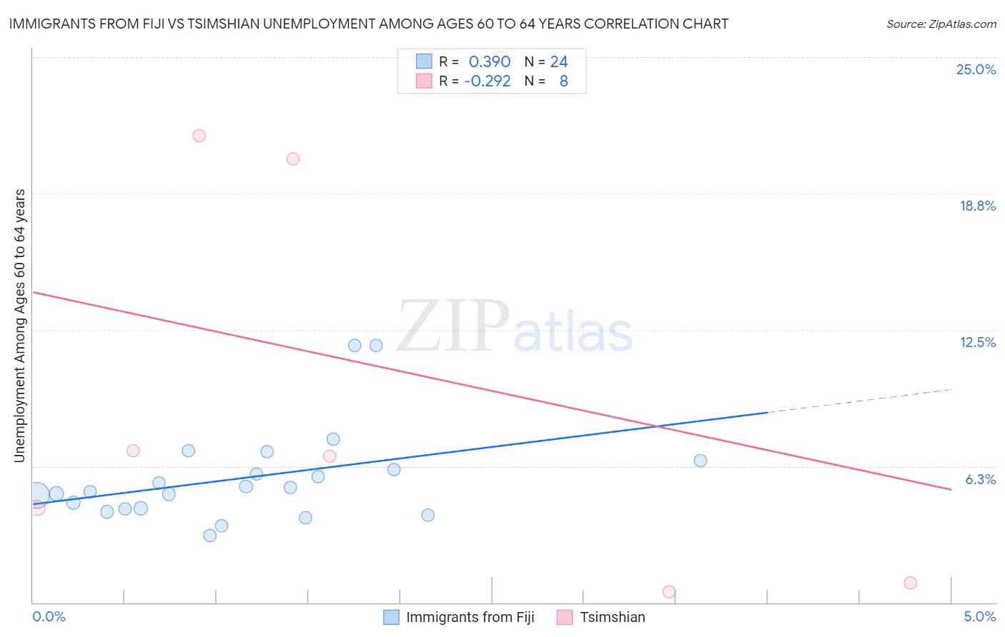 Immigrants from Fiji vs Tsimshian Unemployment Among Ages 60 to 64 years