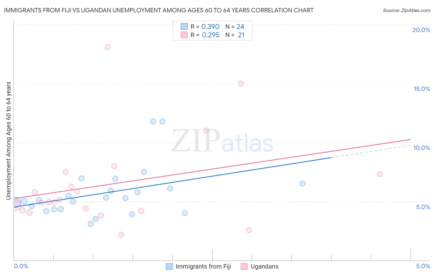 Immigrants from Fiji vs Ugandan Unemployment Among Ages 60 to 64 years