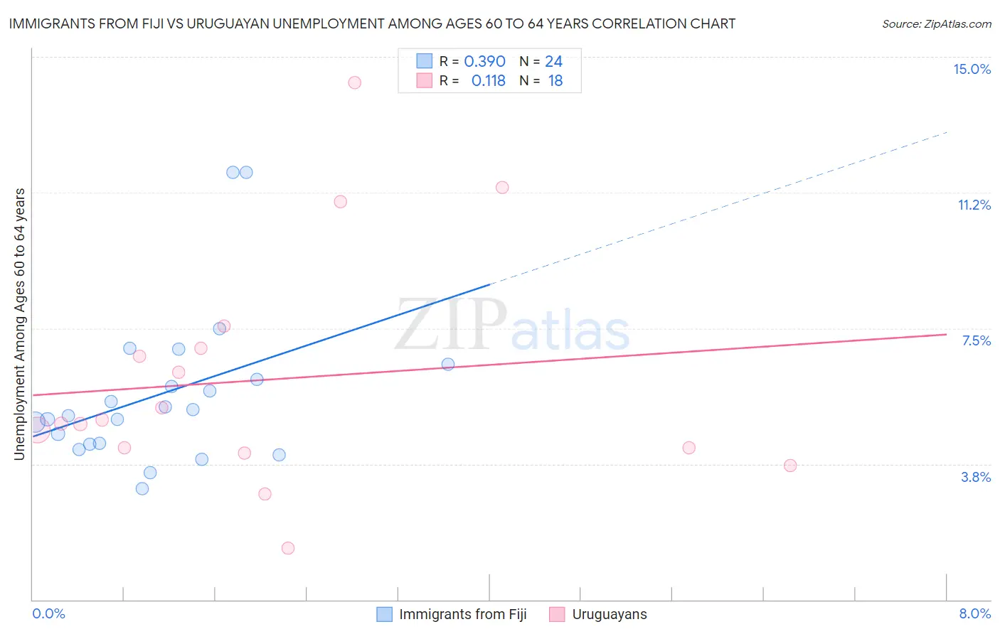 Immigrants from Fiji vs Uruguayan Unemployment Among Ages 60 to 64 years