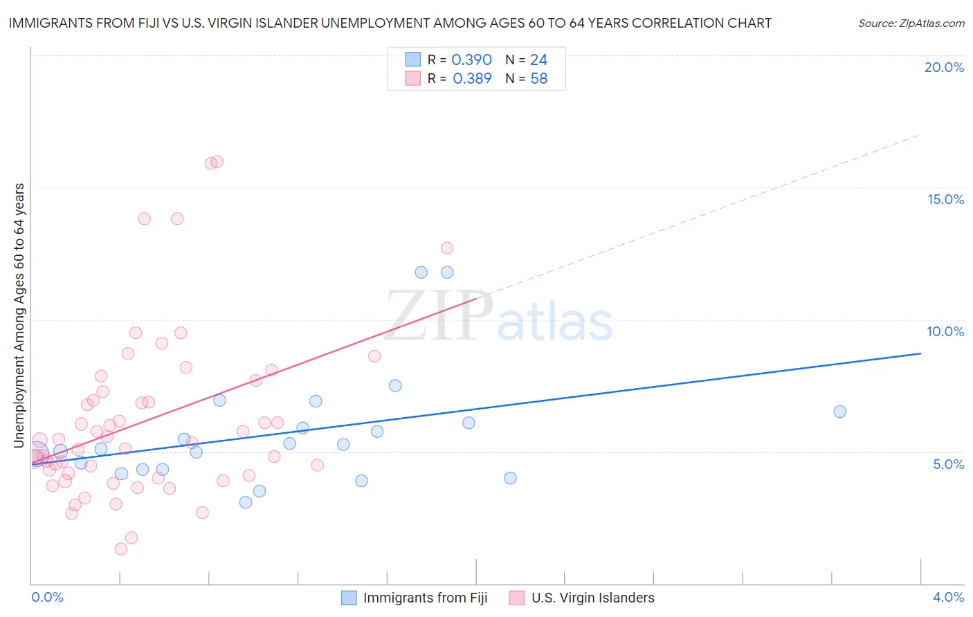 Immigrants from Fiji vs U.S. Virgin Islander Unemployment Among Ages 60 to 64 years