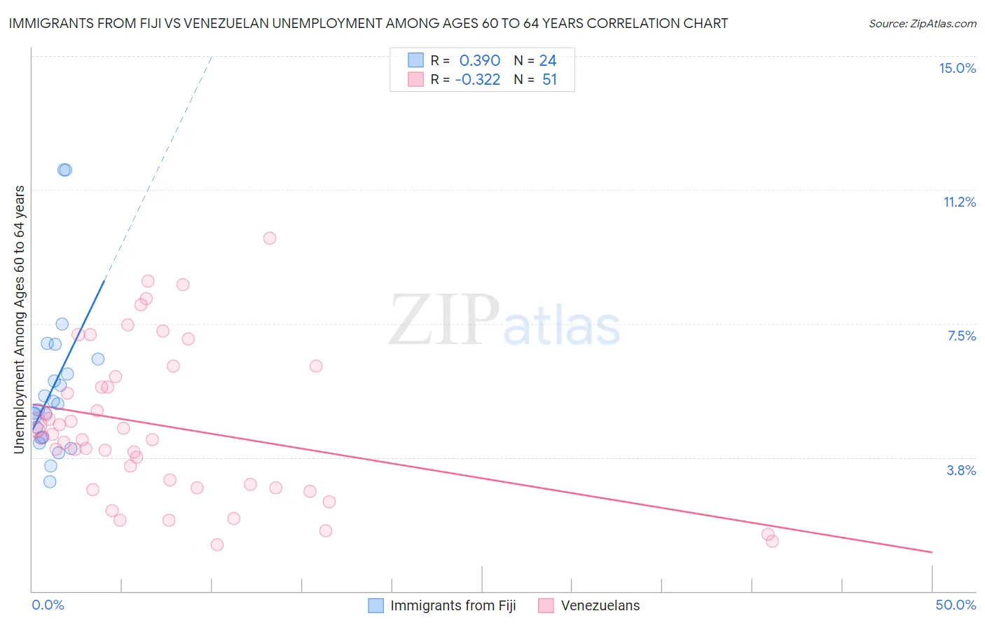 Immigrants from Fiji vs Venezuelan Unemployment Among Ages 60 to 64 years