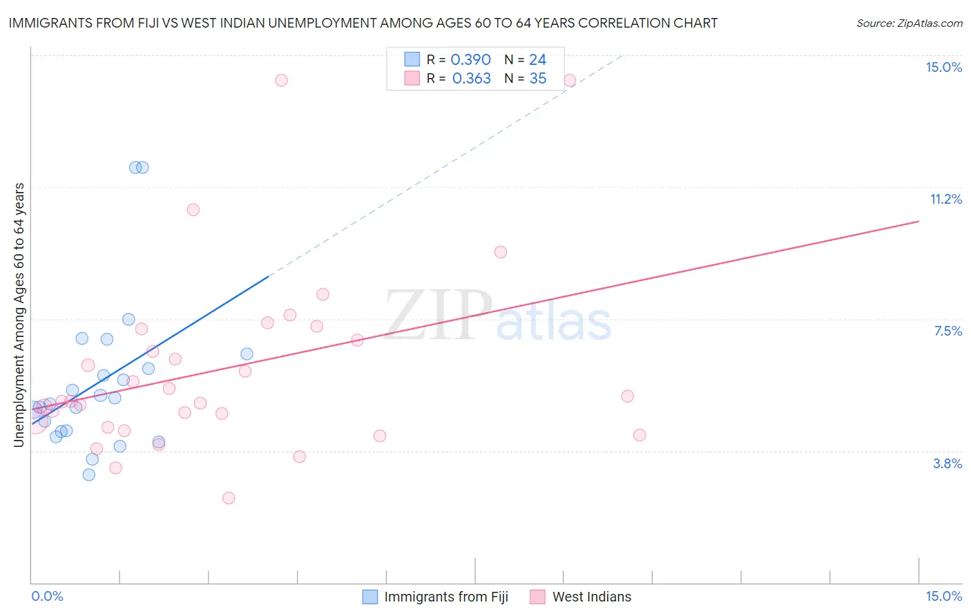 Immigrants from Fiji vs West Indian Unemployment Among Ages 60 to 64 years