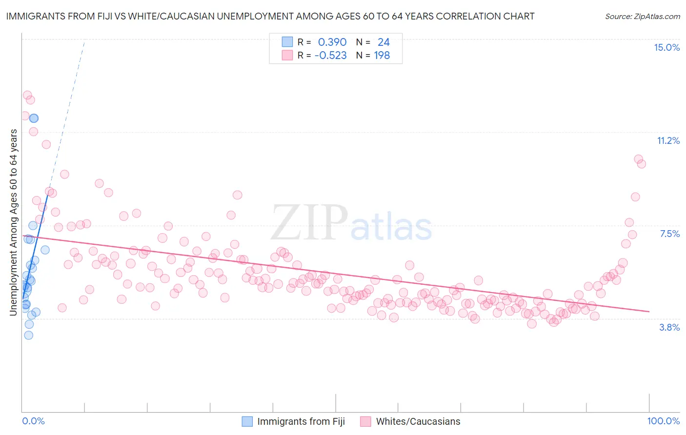 Immigrants from Fiji vs White/Caucasian Unemployment Among Ages 60 to 64 years