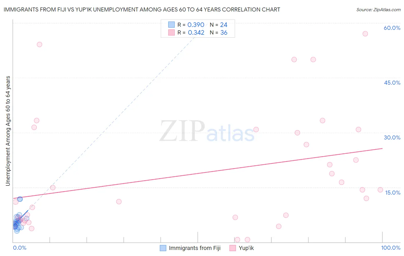 Immigrants from Fiji vs Yup'ik Unemployment Among Ages 60 to 64 years