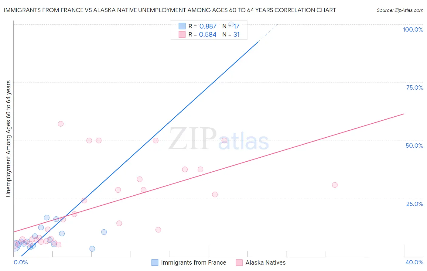 Immigrants from France vs Alaska Native Unemployment Among Ages 60 to 64 years