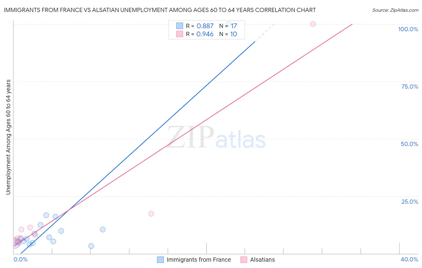 Immigrants from France vs Alsatian Unemployment Among Ages 60 to 64 years