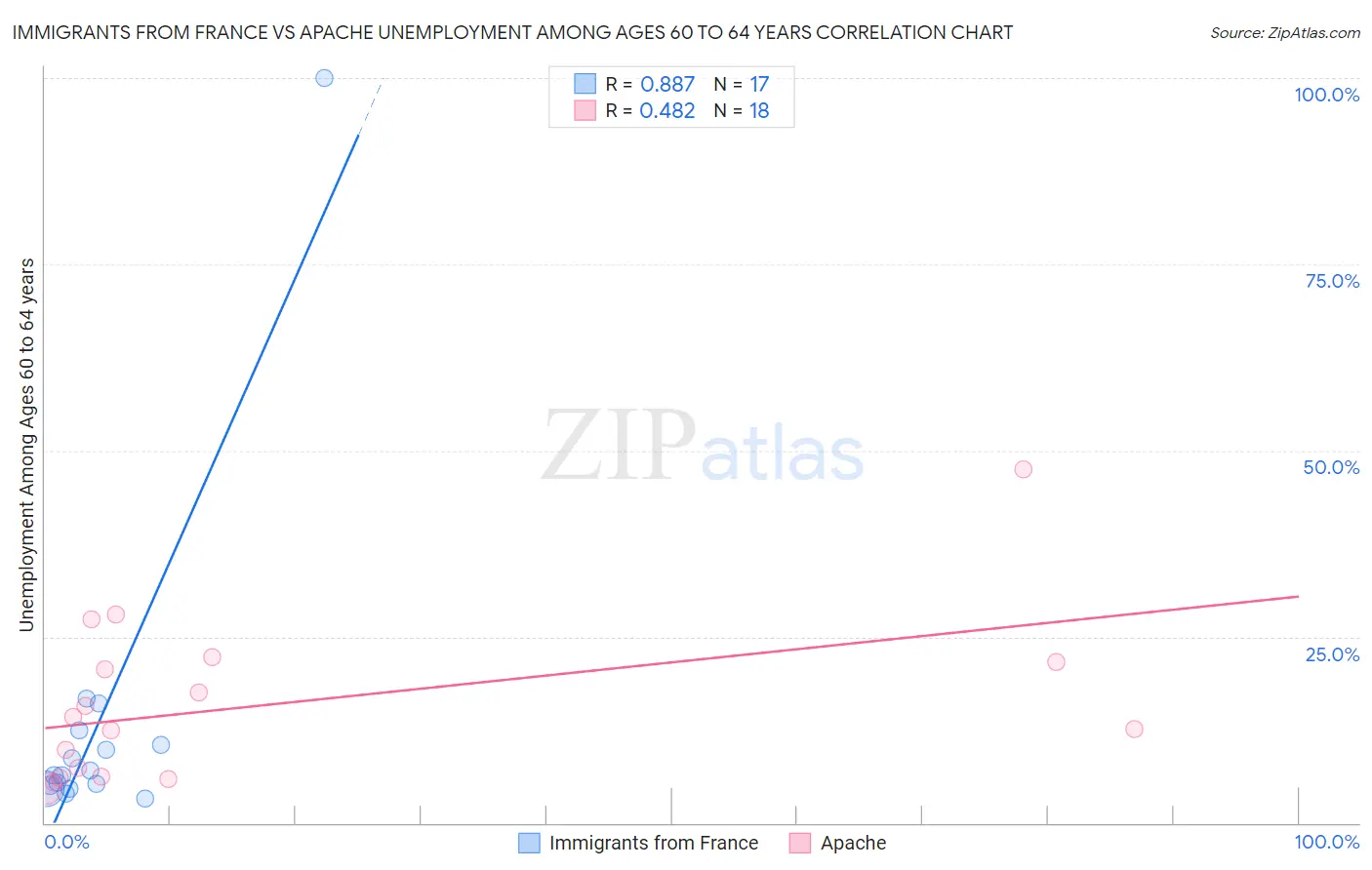 Immigrants from France vs Apache Unemployment Among Ages 60 to 64 years