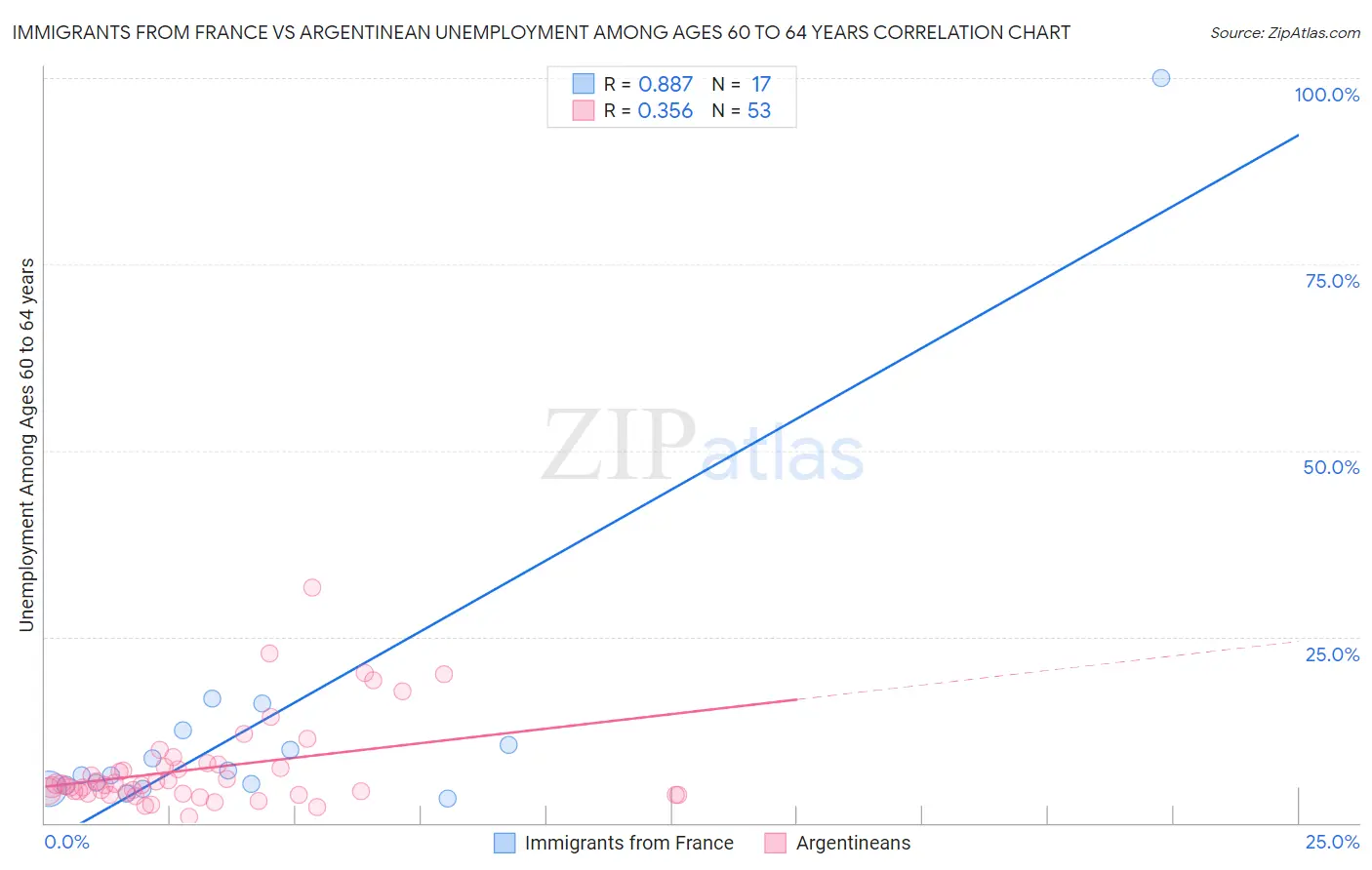 Immigrants from France vs Argentinean Unemployment Among Ages 60 to 64 years