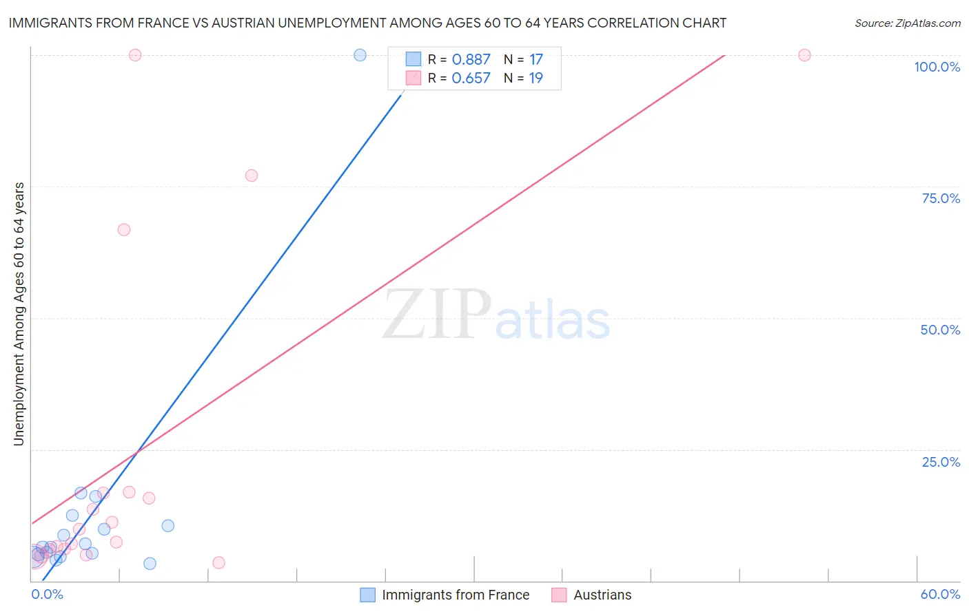 Immigrants from France vs Austrian Unemployment Among Ages 60 to 64 years