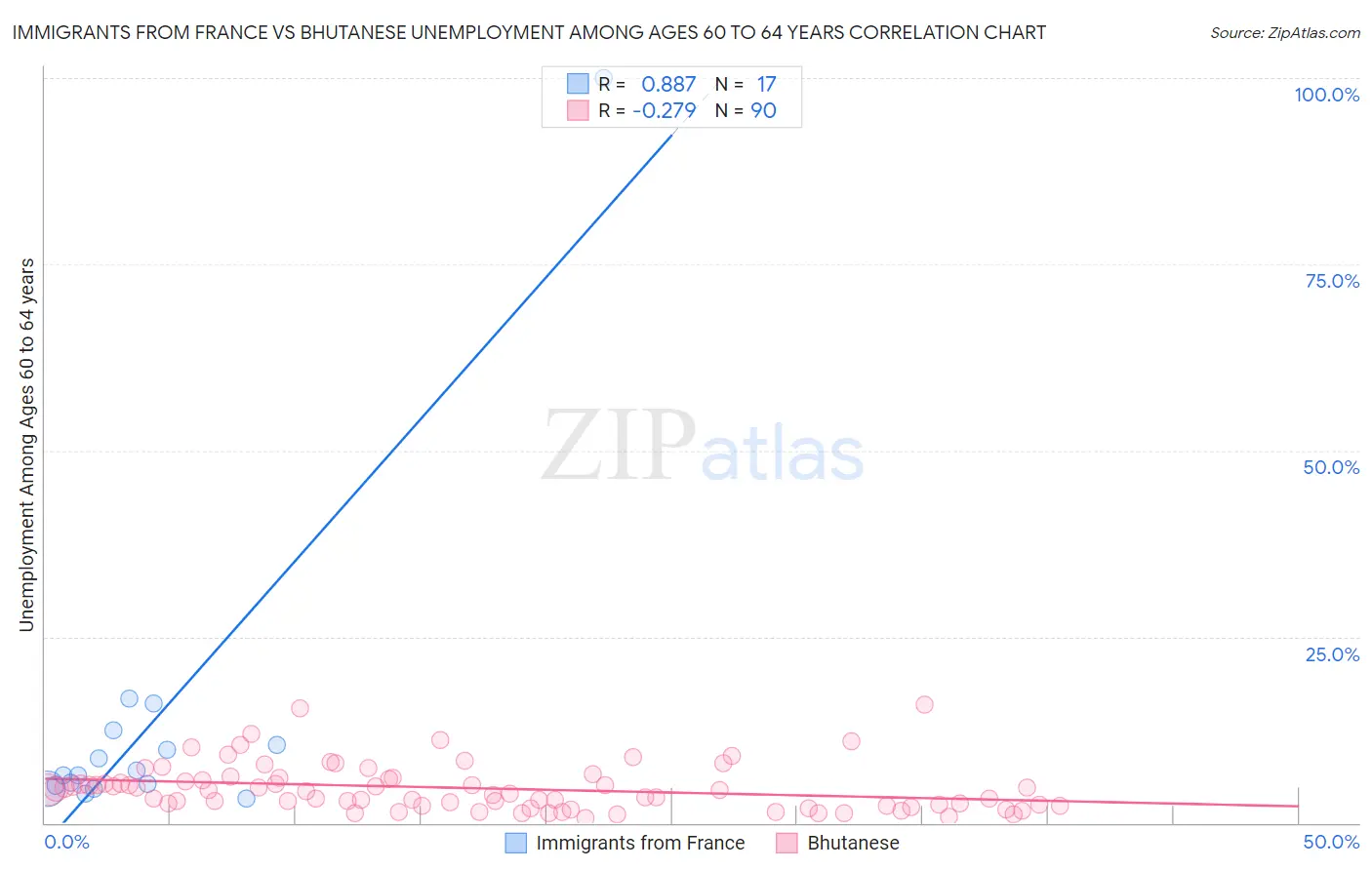 Immigrants from France vs Bhutanese Unemployment Among Ages 60 to 64 years