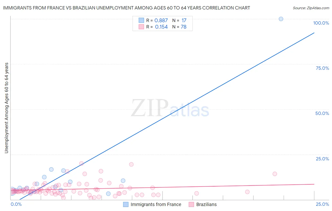 Immigrants from France vs Brazilian Unemployment Among Ages 60 to 64 years