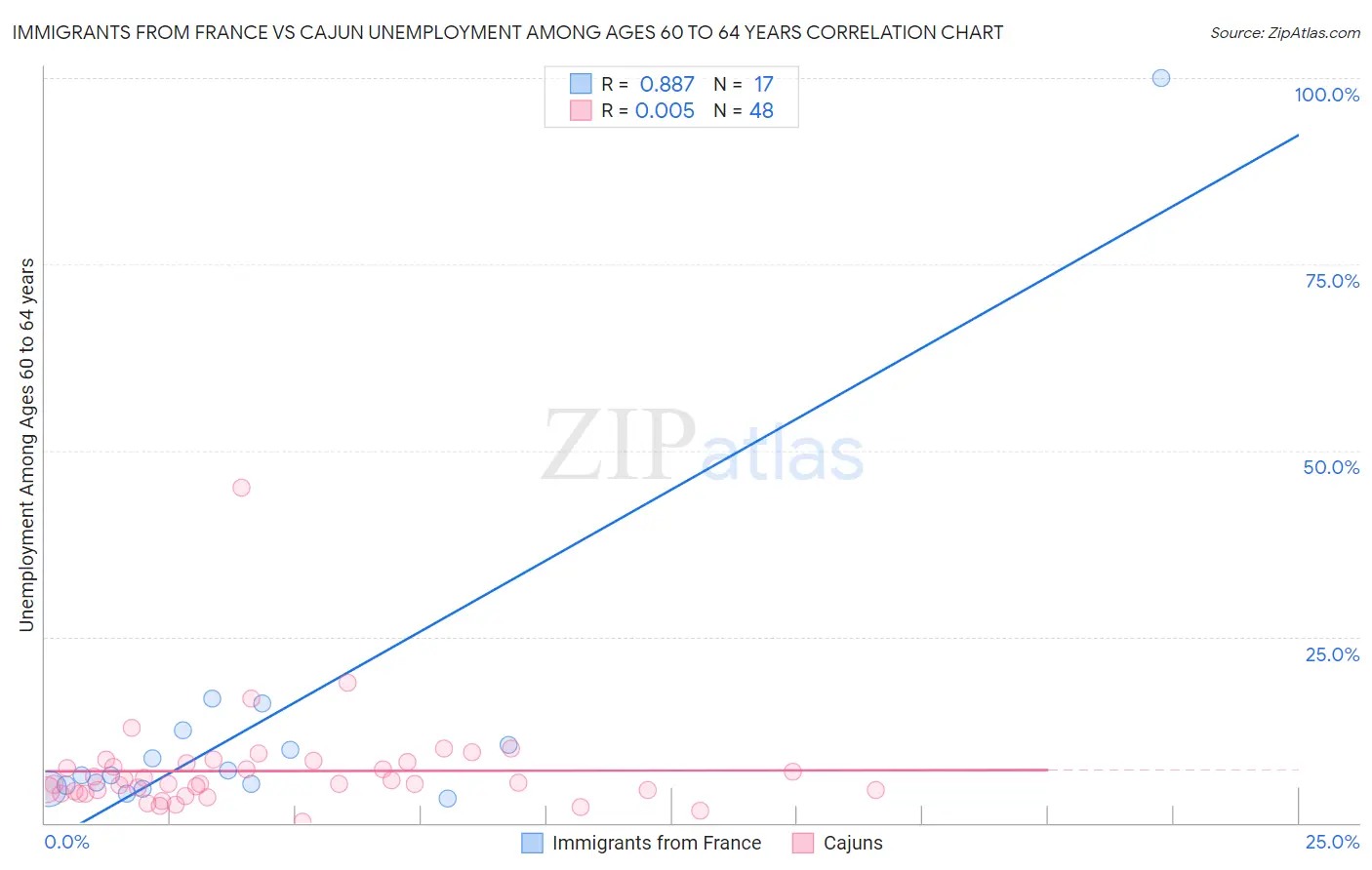 Immigrants from France vs Cajun Unemployment Among Ages 60 to 64 years