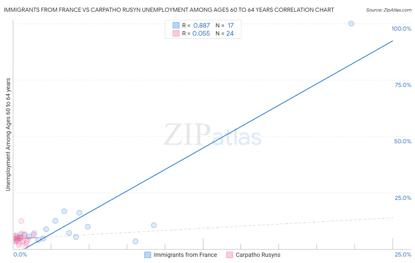 Immigrants from France vs Carpatho Rusyn Unemployment Among Ages 60 to 64 years
