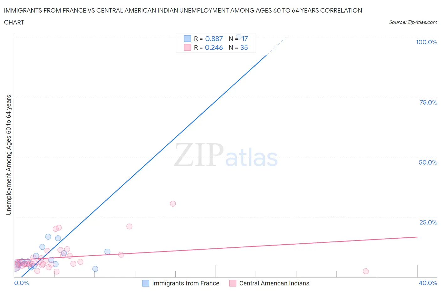 Immigrants from France vs Central American Indian Unemployment Among Ages 60 to 64 years
