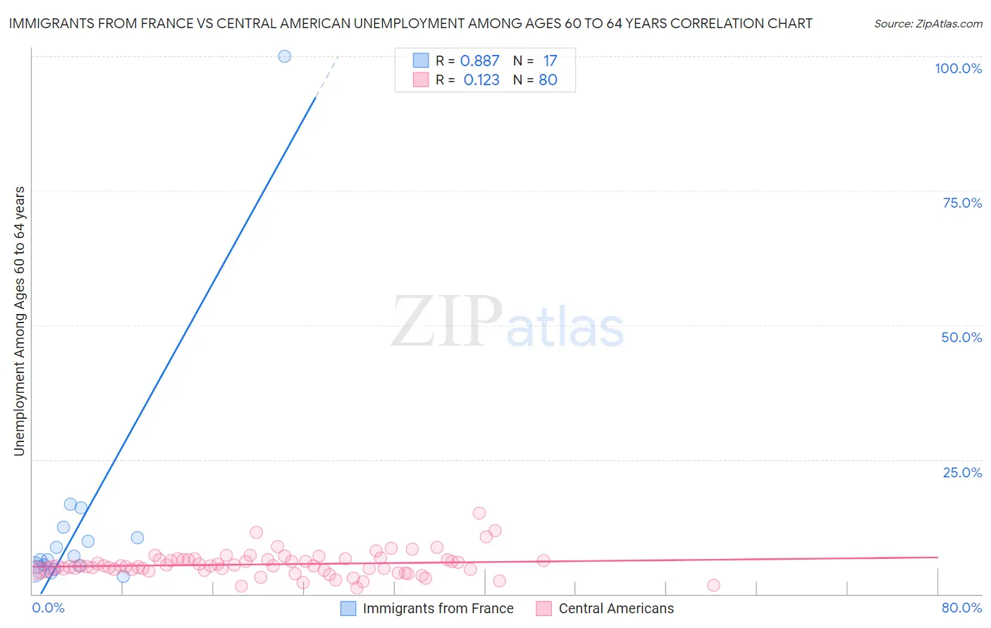 Immigrants from France vs Central American Unemployment Among Ages 60 to 64 years