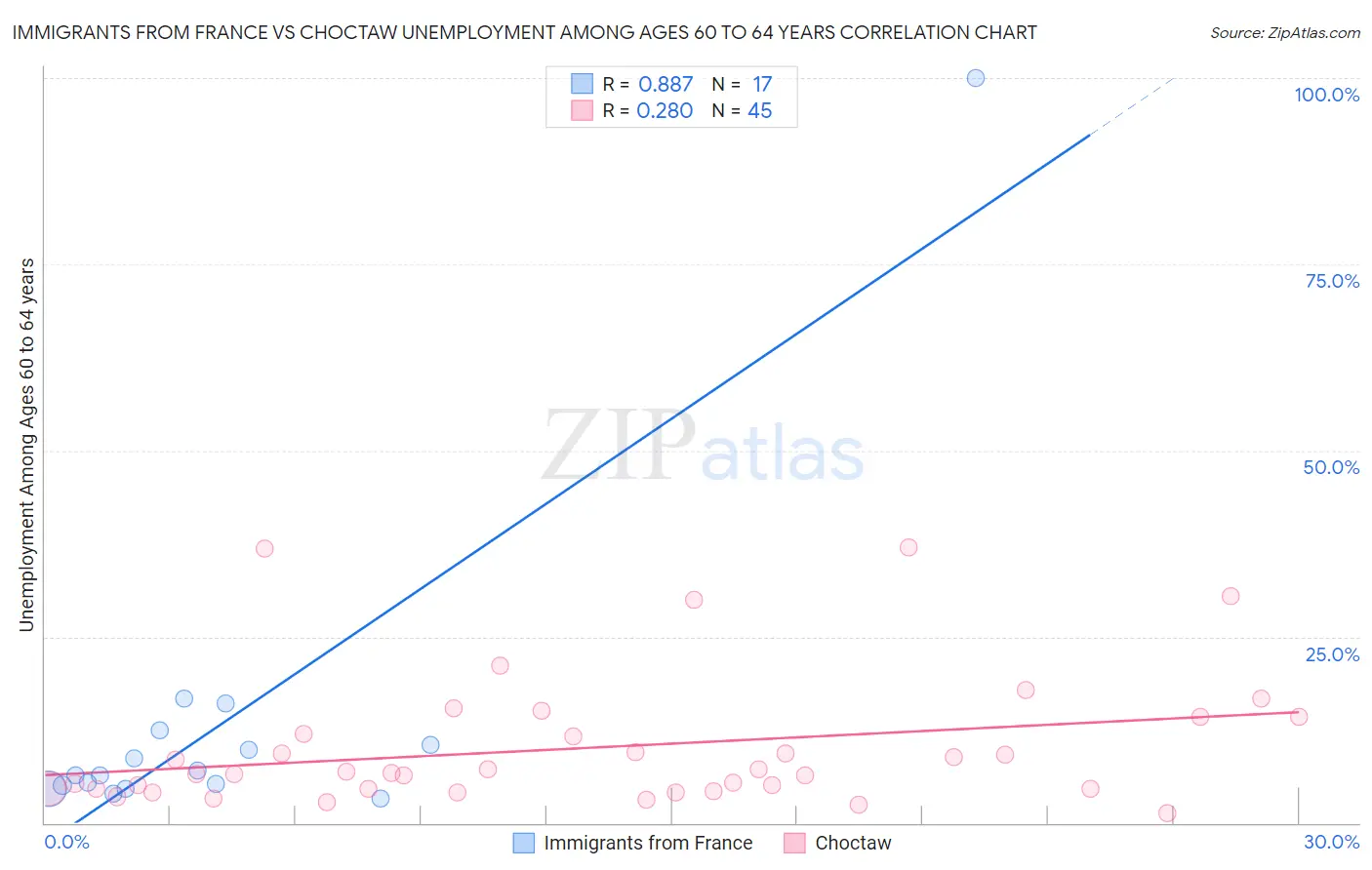 Immigrants from France vs Choctaw Unemployment Among Ages 60 to 64 years